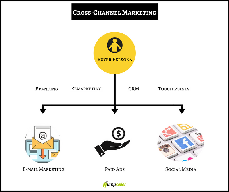 cross-channel marketing