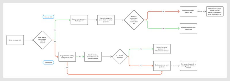 GA4 purchase event delivery flow